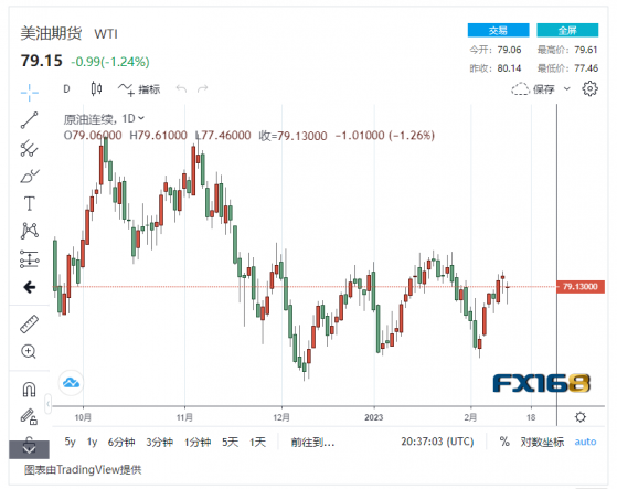 【原油收盤】美國將釋放戰略石油儲備 原油市場2023年開局不順，國際油價連續兩日小幅下跌