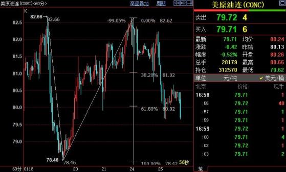 NYMEX原油下看79.03美元