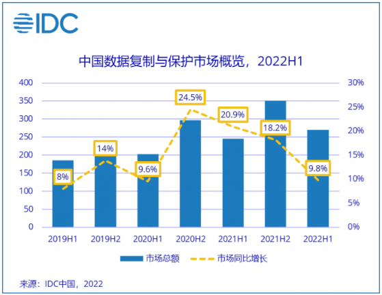 IDC：上半年數據複制與保護市場規模達2.7億美元 同比增長9.8%