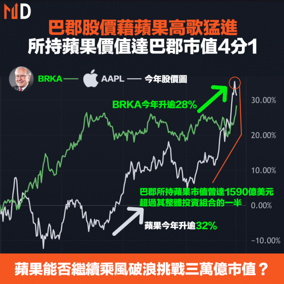 【AAPL】巴郡股價藉蘋果高歌猛進，所持蘋果價值達巴郡市值4分1