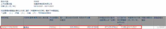 信義玻璃(00868.HK)獲執行董事董清世增持93.5萬股