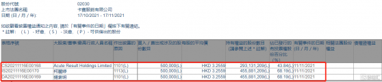 卡賓(02030.HK)獲主席楊紫明增持50萬股