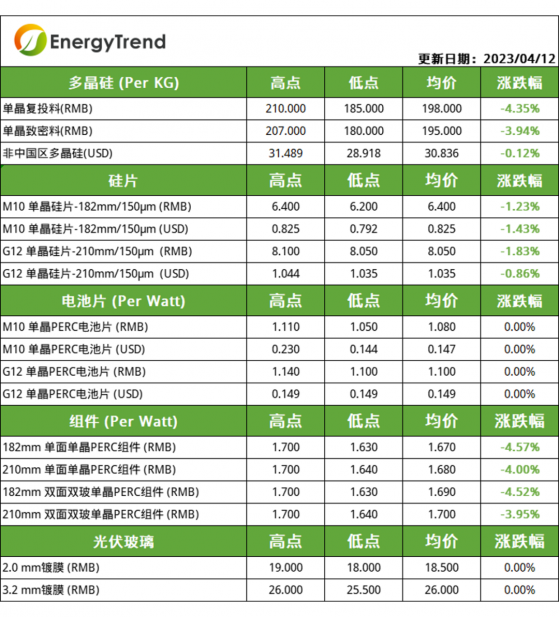 集邦咨詢：矽片産出持續增多 或將帶動電池片、組件跟跌