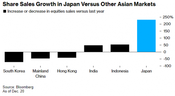 復甦勢頭止不住！日本股票銷售額超過亞洲其他發達地區總和