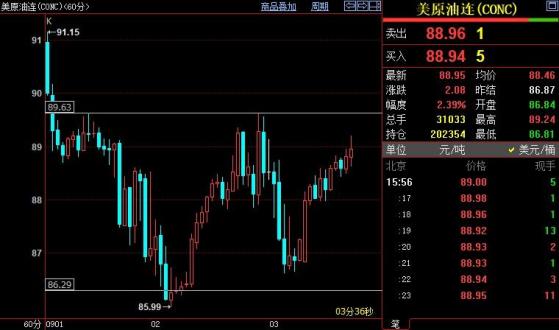 NYMEX原油短線上看90美元