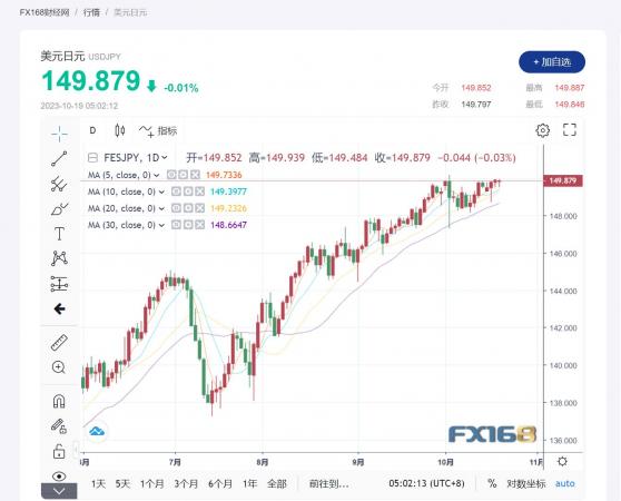 美元/日元匯率預測：日本央行可能會強化150上限