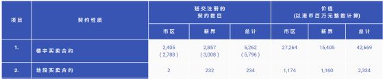 香港7月樓宇買賣合約總值427億港元 環比上升3.8%