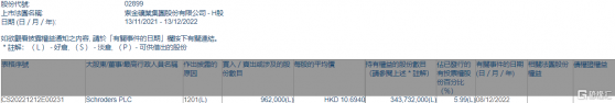 紫金礦業(02899.HK)遭Schroders PLC減持96.2萬股