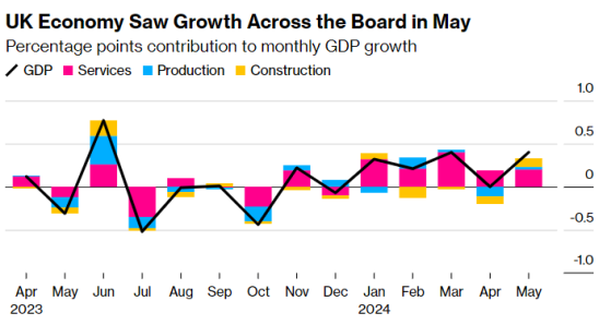 英國5月GDP意外加速增長，英鎊創4個月高位，英股利多因素+1？