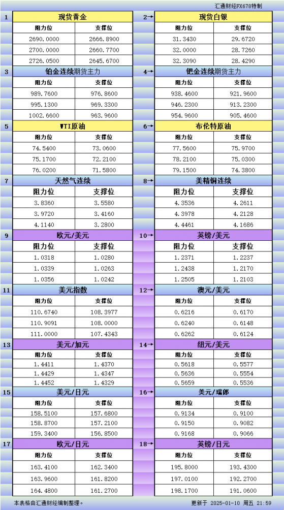 1月10日美市更新支撐阻力：18品種支撐阻力(金銀鉑鈀原油天然氣銅及十大貨幣對)