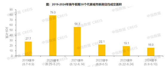 中指研究院：端午假期新房銷售較去年下降16% 6月核心城市有望繼續好轉