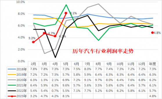 崔東樹：1-5月汽車行業利潤1746億元 同比增長24%