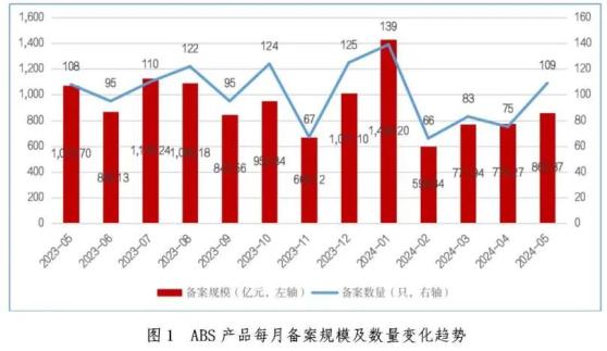 中基協：5月企業資產證券化產品共備案確認109只 新增備案規模合計860.37億元