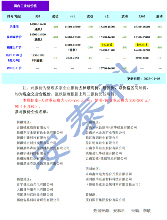 矽業分會：市場博弈 工業矽期現價格分化