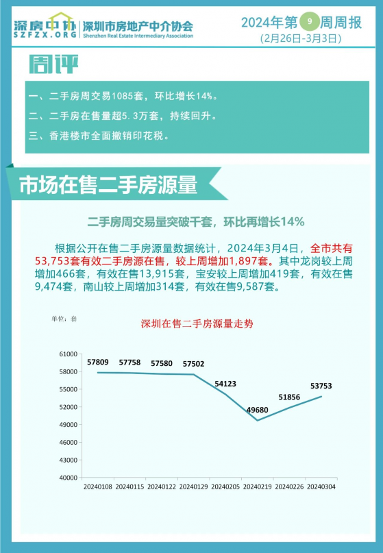 深圳二手房周交易量突破千套 環比增長14%
