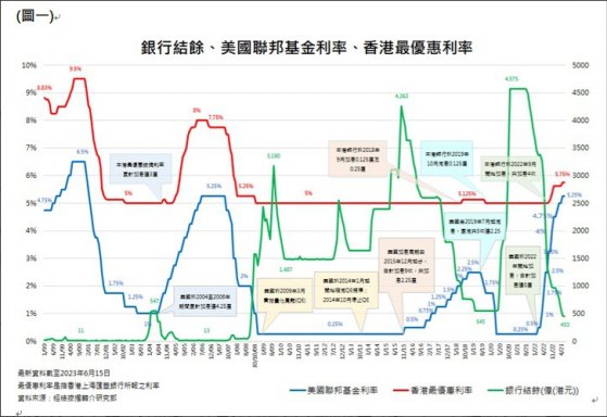 彙豐維持最優惠利率不變 經絡按揭：多因素正面支持香港樓按市場