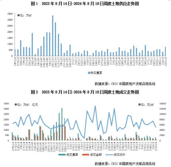 克而瑞：8月12日-8月18日土地供求環比雙雙上升 平均樓板價較大幅度回落