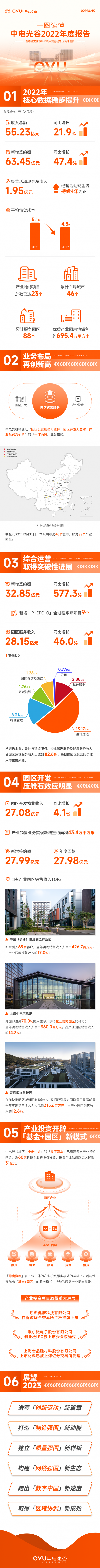 一圖讀懂中電光谷(00798)2022年度報告：收入總額同比增長21.9% 經營活動現金流持續四年爲正