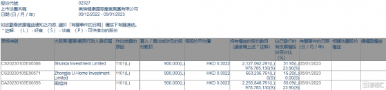 美瑞健康國際(02327.HK)獲執行董事周旭洲增持90萬股