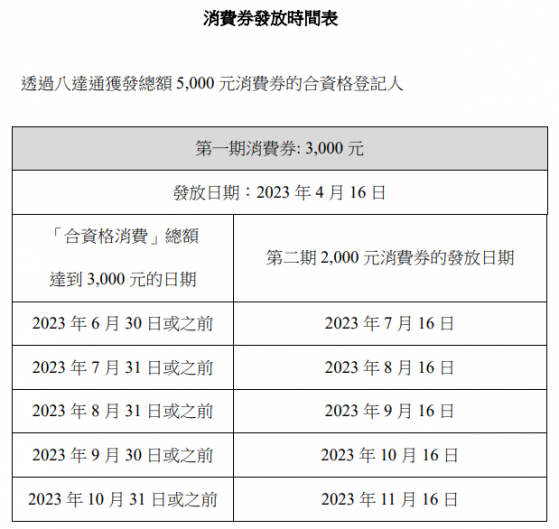 香港公布2023年消費券計劃 5000港元消費券分兩期發放