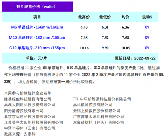 單晶矽片周評：叁季度産能增長8% 價格平穩運行