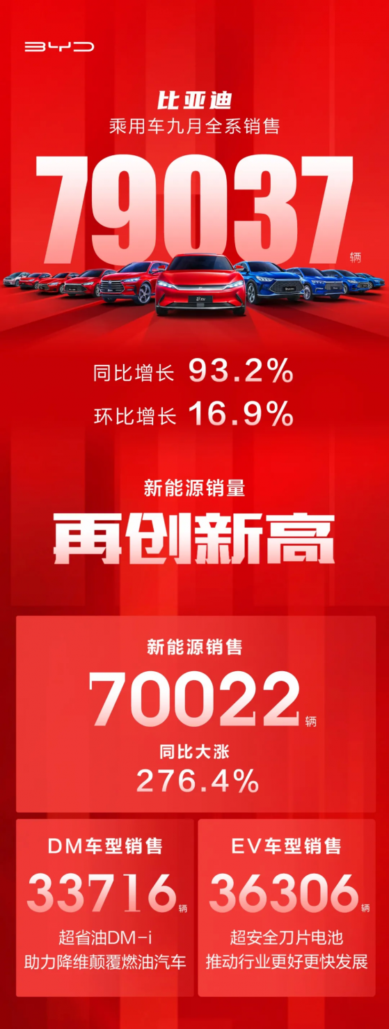 比亞迪股份(01211)9月新能源乘用車銷量達70022輛創新高，同比增長276.4%