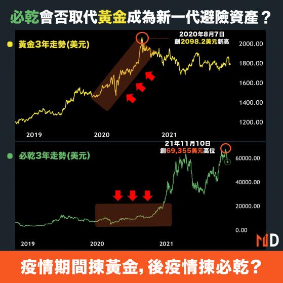 【避險資產】疫情期間揀黃金，後疫情揀必乾：必乾會否取代黃金成為新一代避險資產？