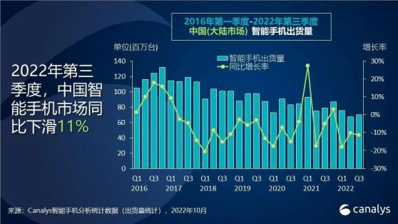 Canalys：2022年Q3中國內地智能手機市場下跌11% vivo出貨1410萬台蟬聯市場第一