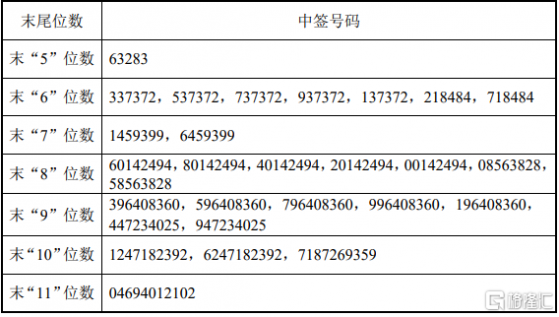 瑞華泰(688323.SH)可轉債中籤號碼出爐：中籤號共有19.28個萬個