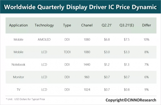 CINNO Research：晶圓産能增幅有限，叁季度面板驅動芯片DDIC價格續漲6-10%