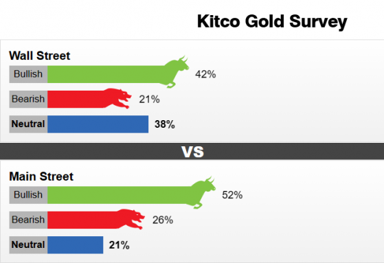 Kitco調查：多頭信心不足！下週黃金能否突破2000美元大關？