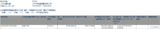 太平洋航運(02343.HK)獲M&G Plc增持970萬股