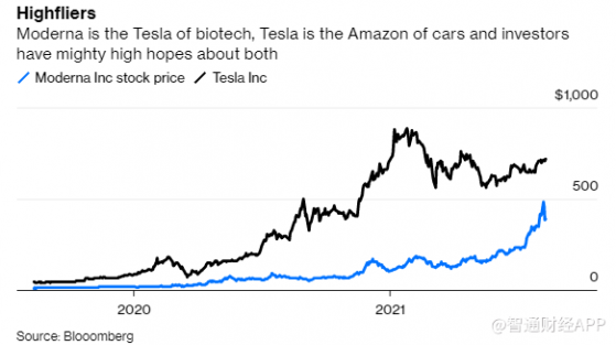 被稱爲生科領域的特斯拉(TSLA.US)，Moderna(MRNA.US)爲什麽撐不起2000億美元市值?