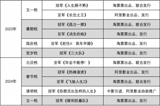 阿里影業（01060）的成長切面：“內容+科技”撬動業績增長 整合產業鏈激發增長後勁