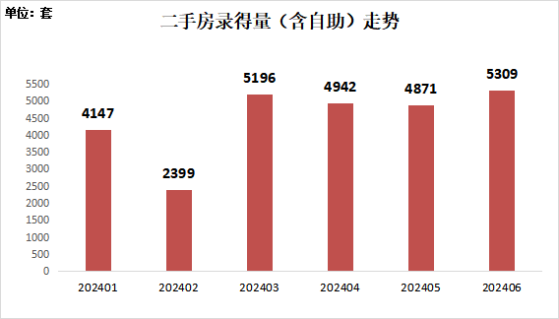 深房中協：6月二手房交易量再破五千套關口 並創近40個月新高