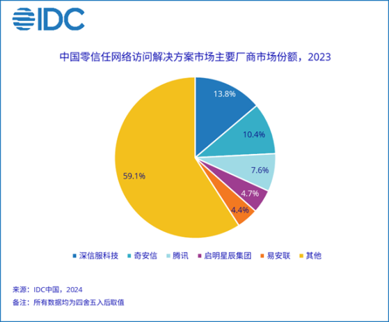 IDC：2023年中國零信任網絡訪問解決方案市場規模爲23.3億元 同比增長25.5%