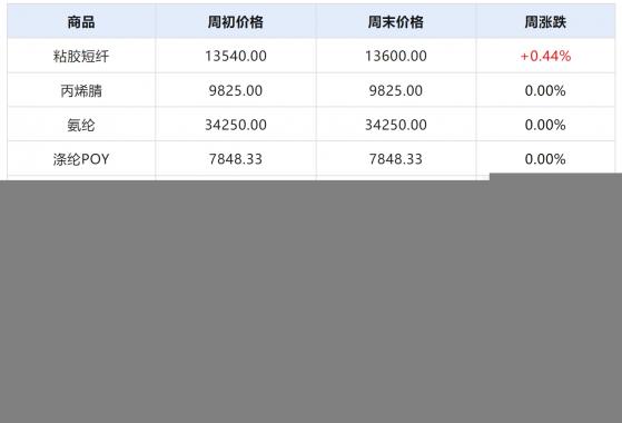 生意社：“銀十”過半需求乏力 化纖市場偏弱運行