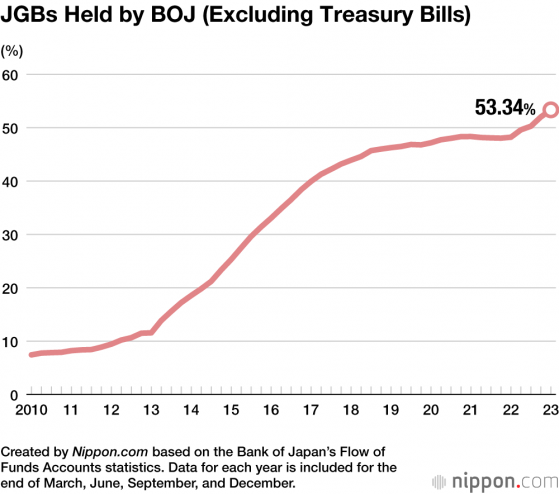 日本加速干預匯市？日長債破10周高點、央行已持53%政府債券！美元/日元開始逆轉……