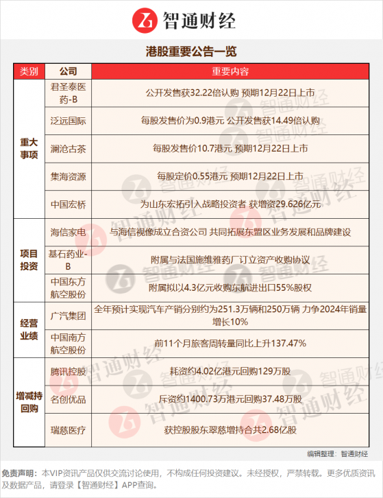 港股公告掘金 | 引入戰投可持續發展添動力 鋁價進入階段回暖期成本優勢明顯