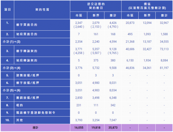 香港7月住宅樓宇買賣合約總值266億元 同比跌21.5%