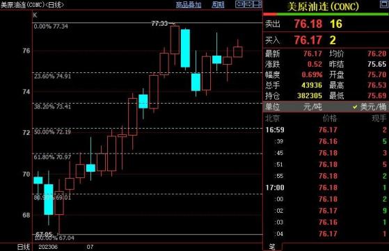 NYMEX原油上看77.71美元