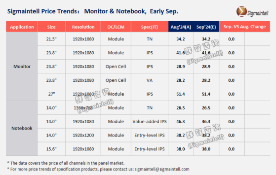 羣智諮詢：預計9月Monitor面板主流規格價格將繼續整體持穩