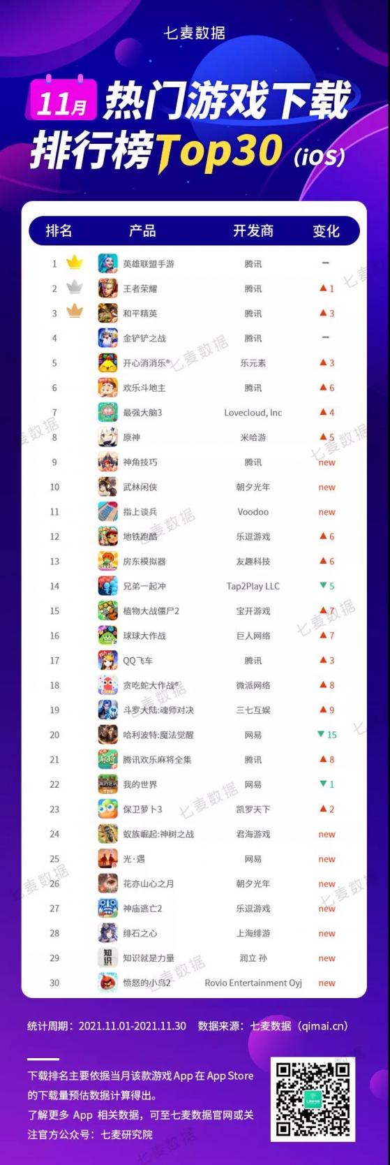 七麥數據：11月遊戲下載榜Top3均來自騰訊(00700) 英雄聯盟手遊熱度居高不下
