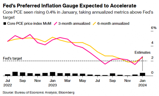 美股還能走多遠？本週重磅PCE數據預計顯示通脹粘性 降息預期或再遭打擊