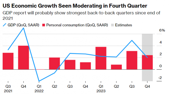 美國四季度GDP料仍彰顯韌性，降息預期會再遭打擊嗎？