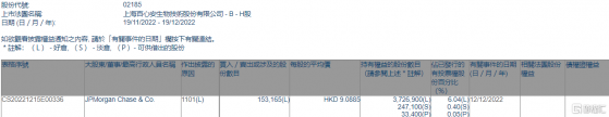 百心安-B(02185.HK)獲摩根大通增持15.32萬股