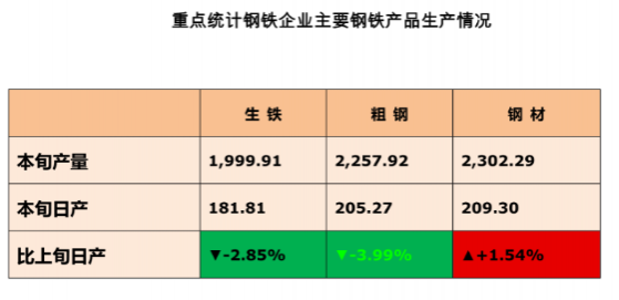 中鋼協：8月重點統計鋼企粗鋼日産209.96萬噸 環比下降2.1%