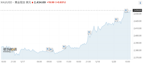 再創歷史新高！金價觸及2440美元大關 貴金屬跟漲