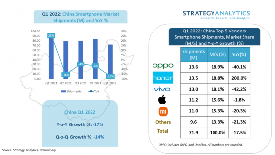 Strategy Analytics：2022年Q1中國智能手機出貨量同比下降17% OPPO占據首位