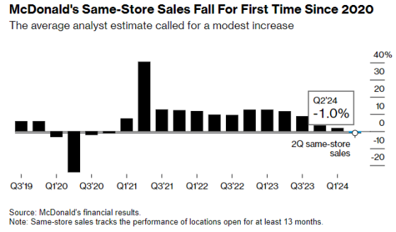 麥當勞(MCD.US)Q2銷售額自2020年以來首次下降 美國客流量下滑